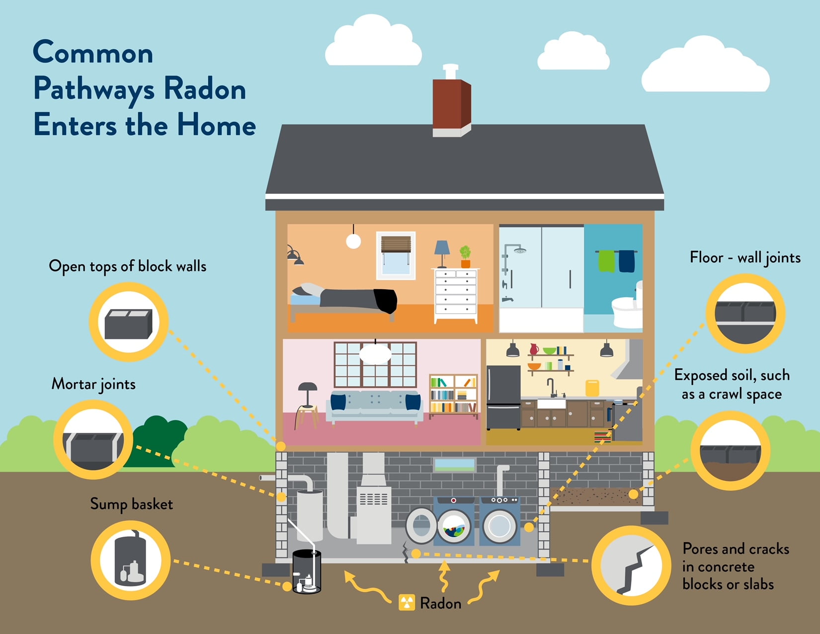 Where is radon most commonly found? - Radon Testing and Mitigation ...